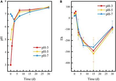 Optimization of Environmental Conditions for Microbial Stabilization of Uranium Tailings, and the Microbial Community Response